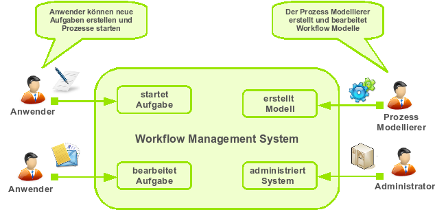 Workflowmanagement System