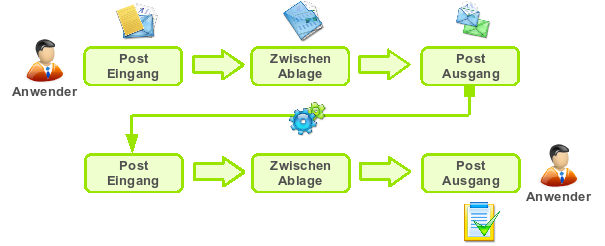 Geschäftsprozess