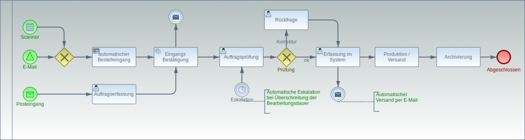 Auftragsverwaltung