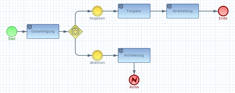 Dokumentation einer Genehmigung