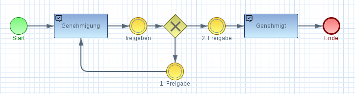 Genehmigung nach dem Vier-Augen-Prinzip