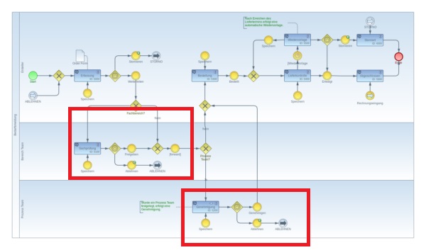 Im Workflow können beliebig, auch an Regeln geknüpfte, Prüf- und Genehmigungsroutinen implementiert werden.