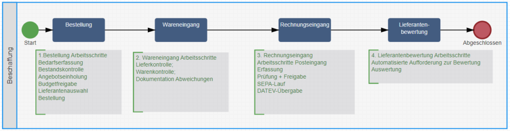 Beschaffungsmanagement und die zugehörigen Teilprozesse