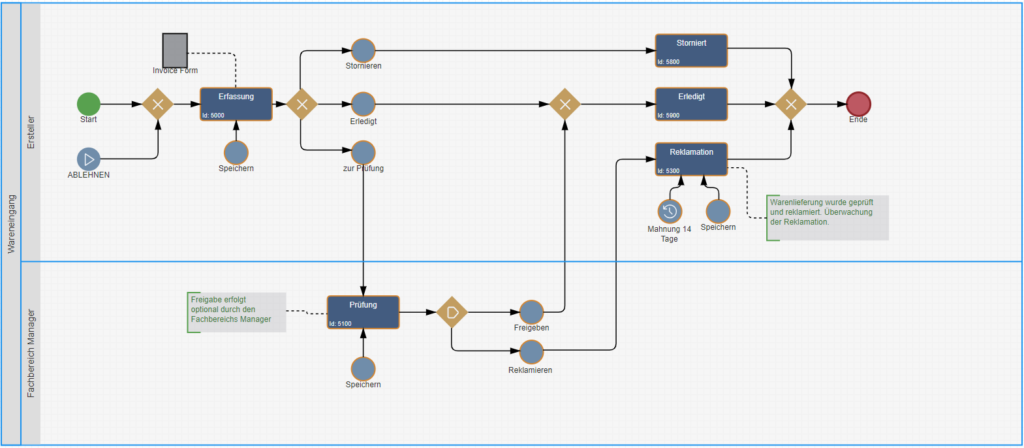 Je nach Branche und Produkt kann ein Wareneingang unterschiedlich komplex sein. Der Wareneingang benötigt die erforderlichen Informationen für eine qualitative Wareneingangskontrolle.